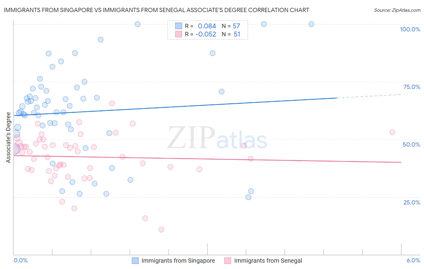 Immigrants from Singapore vs Immigrants from Senegal Associate's Degree