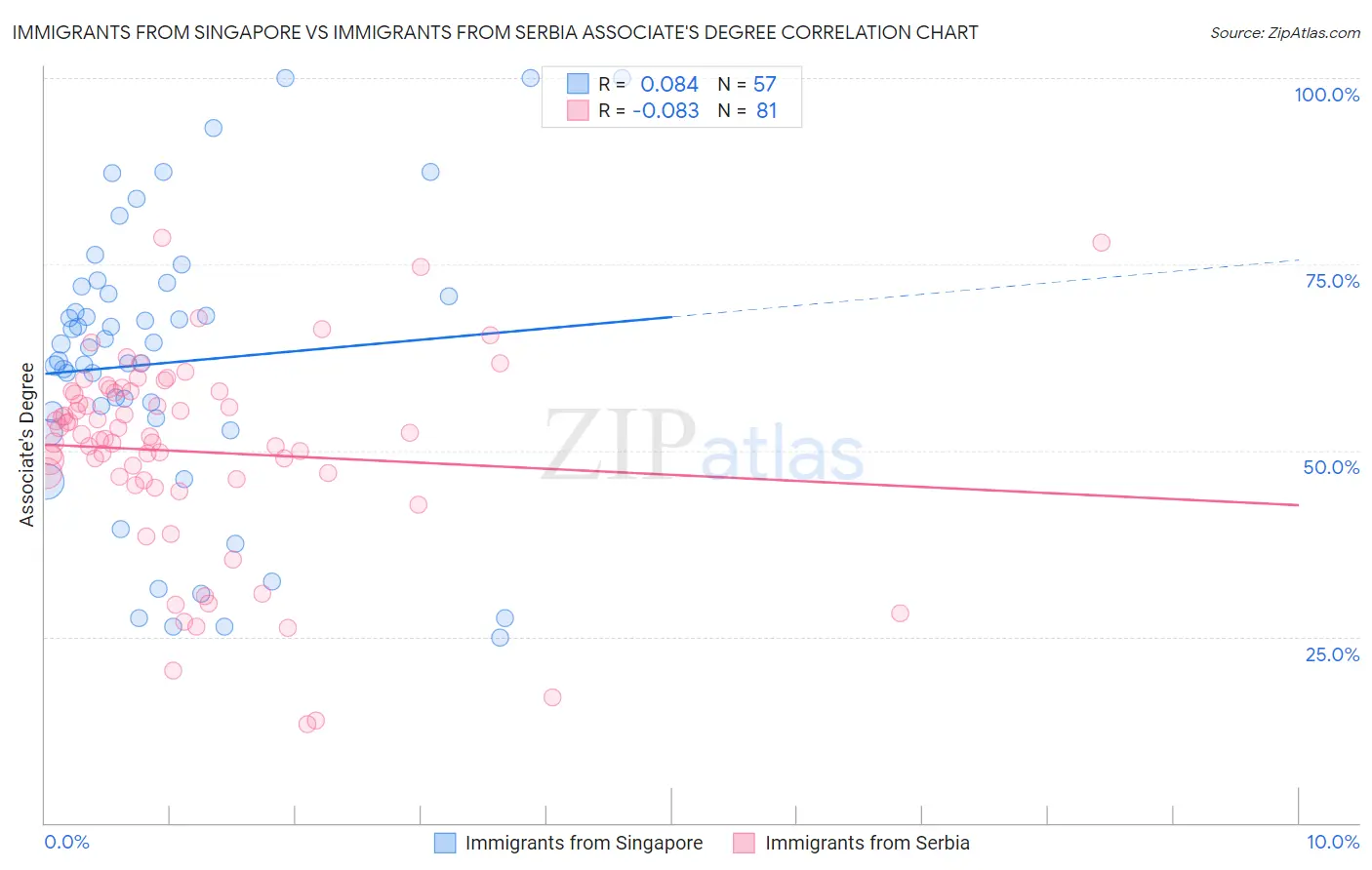 Immigrants from Singapore vs Immigrants from Serbia Associate's Degree