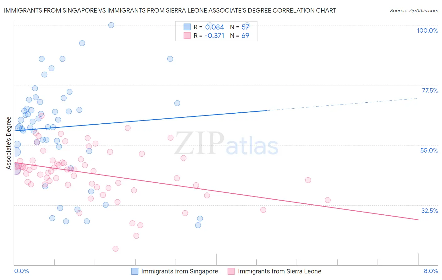 Immigrants from Singapore vs Immigrants from Sierra Leone Associate's Degree