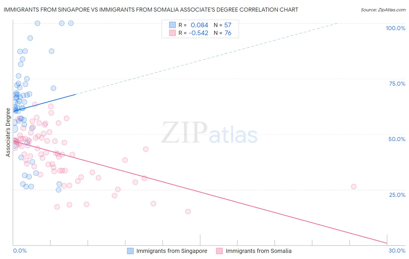 Immigrants from Singapore vs Immigrants from Somalia Associate's Degree