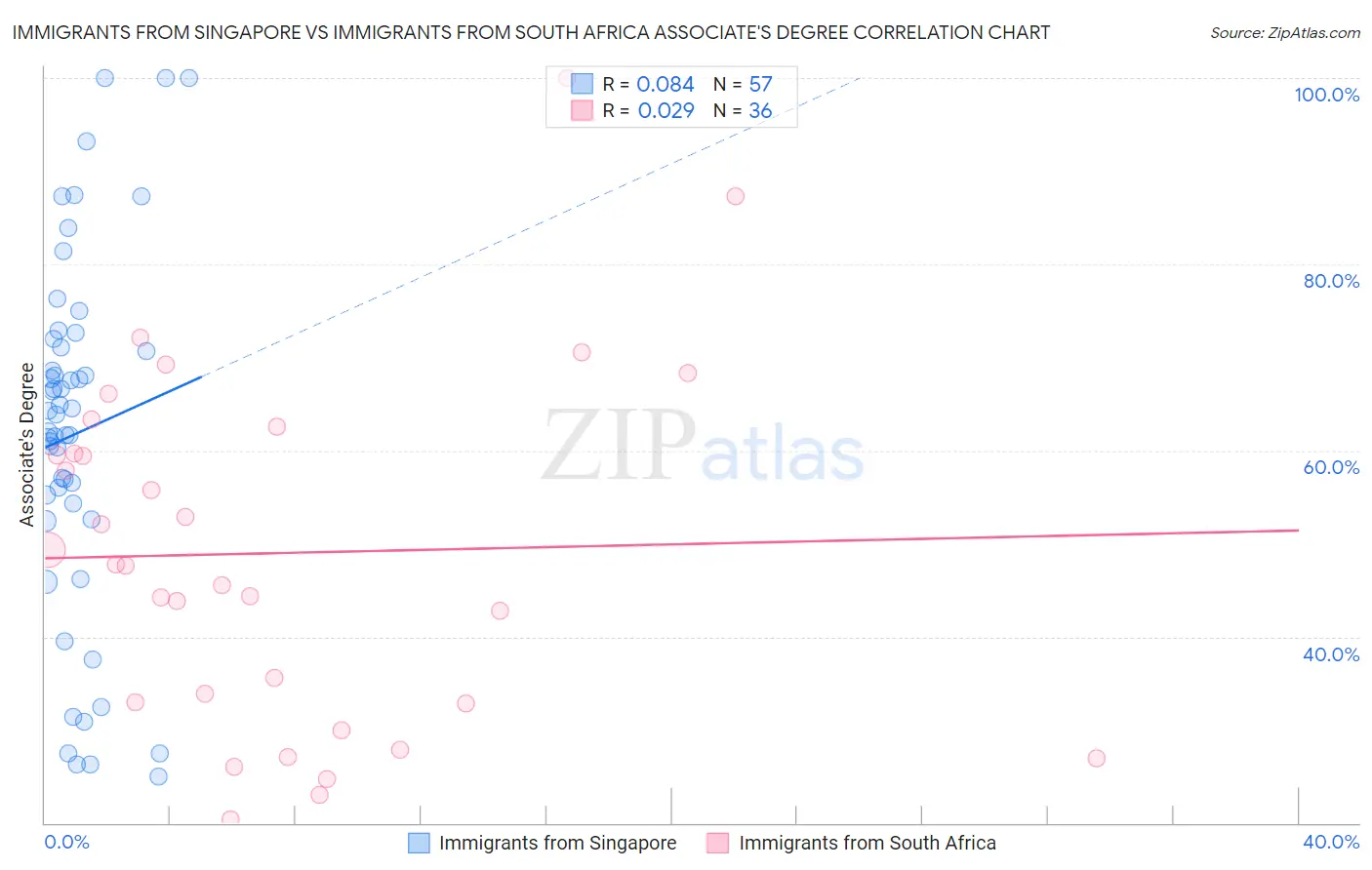 Immigrants from Singapore vs Immigrants from South Africa Associate's Degree
