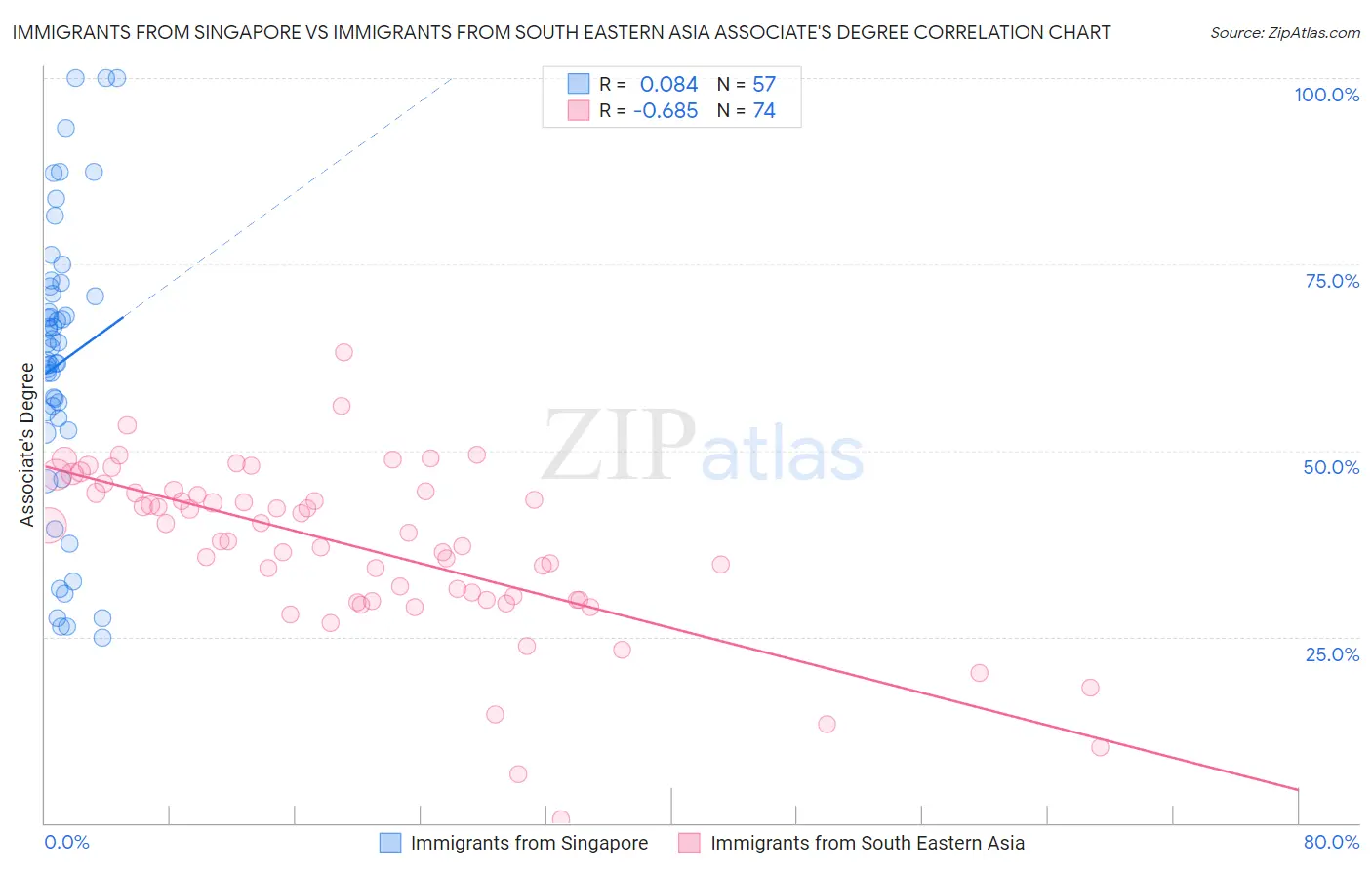Immigrants from Singapore vs Immigrants from South Eastern Asia Associate's Degree