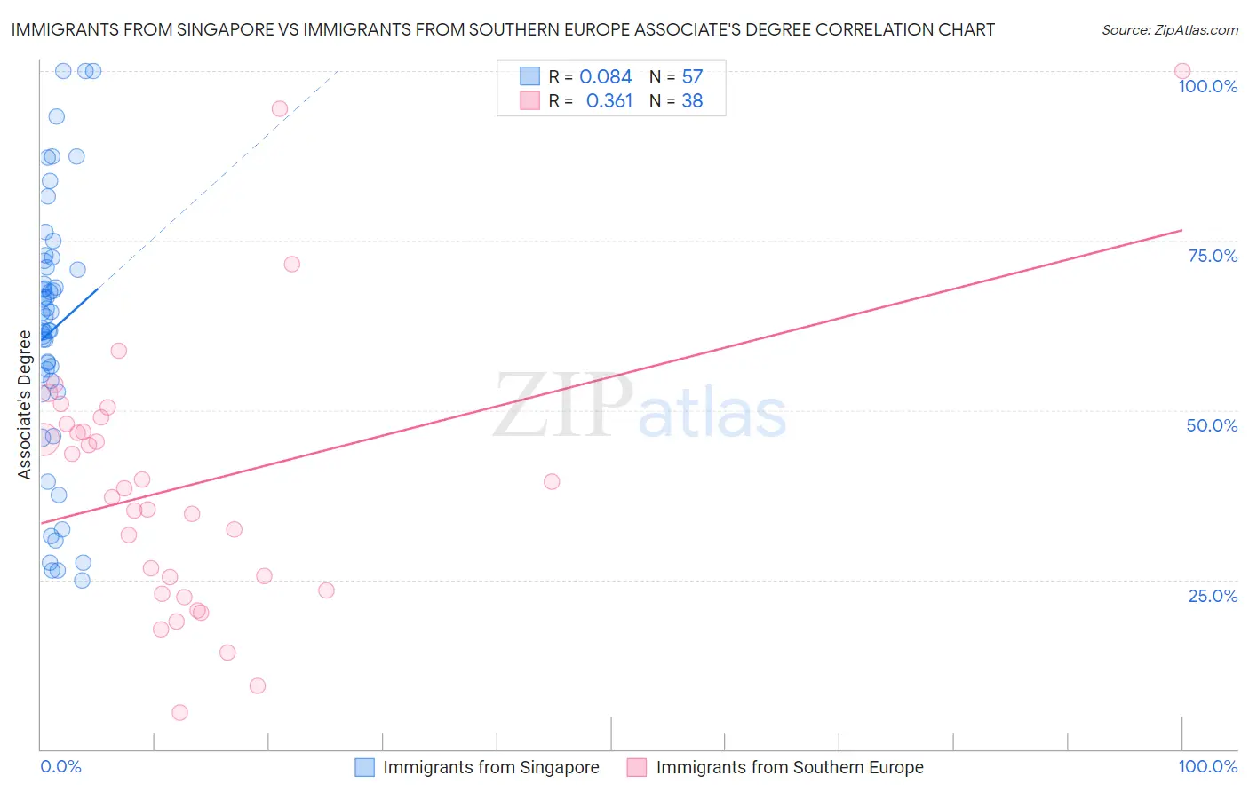 Immigrants from Singapore vs Immigrants from Southern Europe Associate's Degree