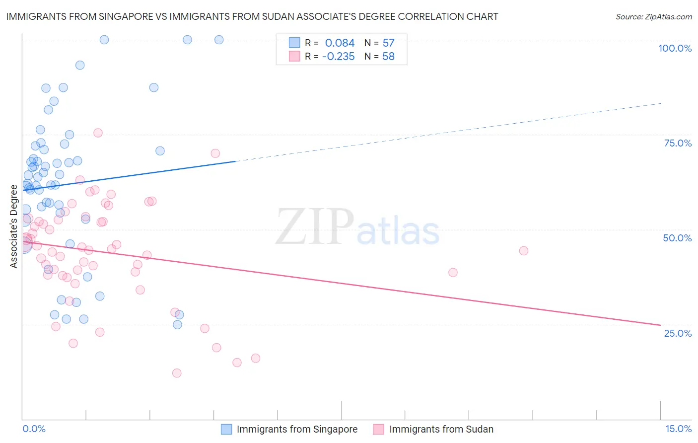 Immigrants from Singapore vs Immigrants from Sudan Associate's Degree