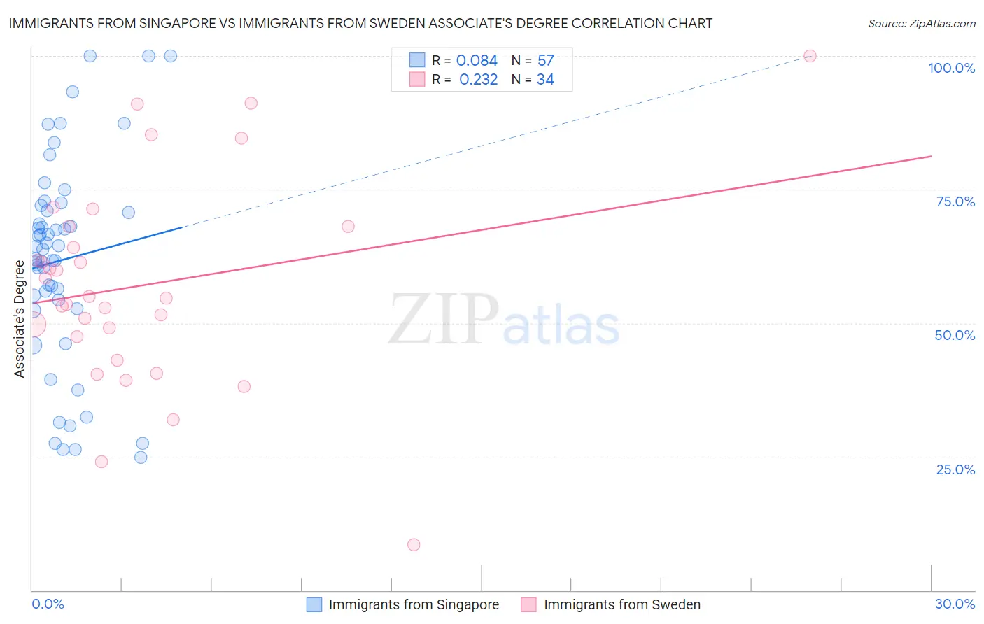Immigrants from Singapore vs Immigrants from Sweden Associate's Degree