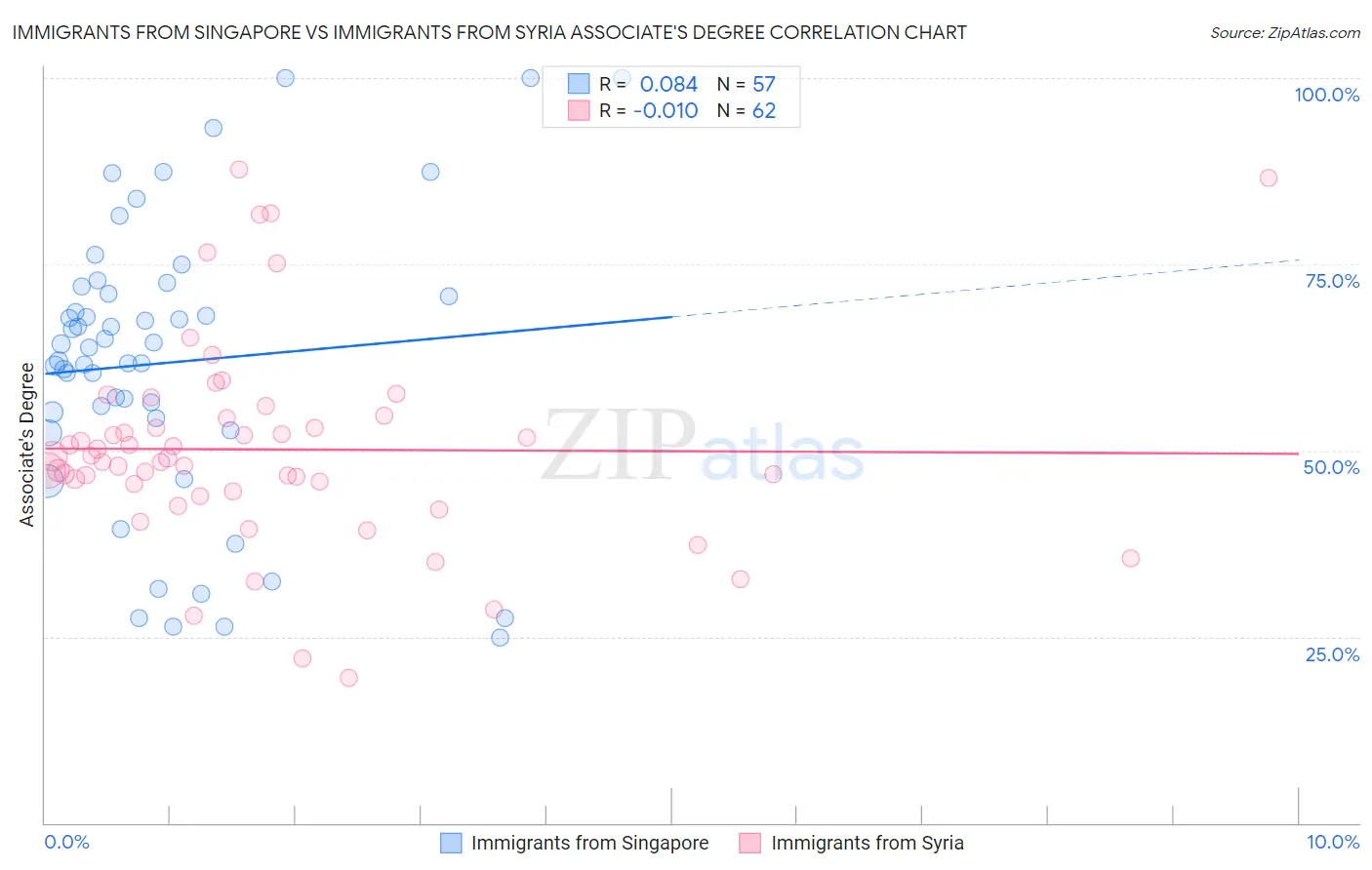 Immigrants from Singapore vs Immigrants from Syria Associate's Degree