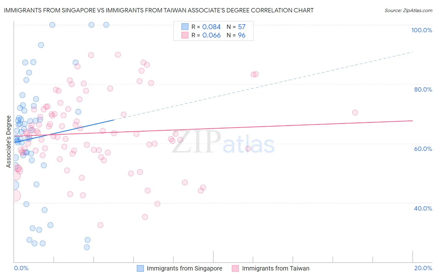 Immigrants from Singapore vs Immigrants from Taiwan Associate's Degree