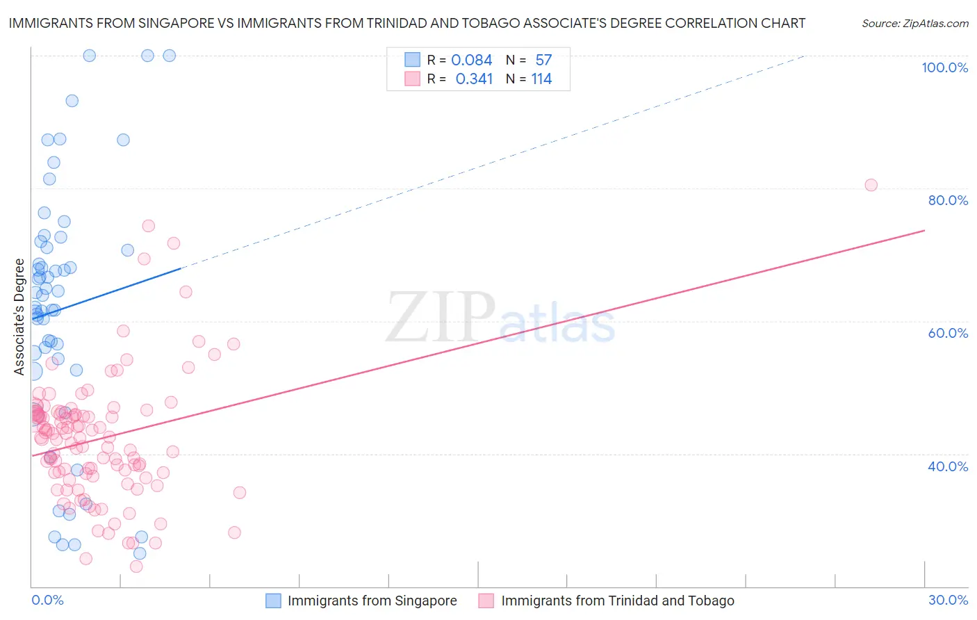 Immigrants from Singapore vs Immigrants from Trinidad and Tobago Associate's Degree