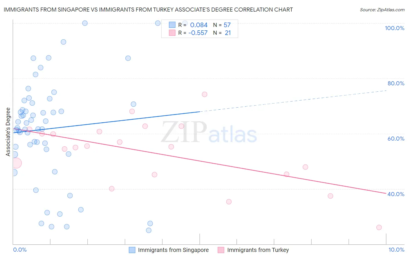 Immigrants from Singapore vs Immigrants from Turkey Associate's Degree