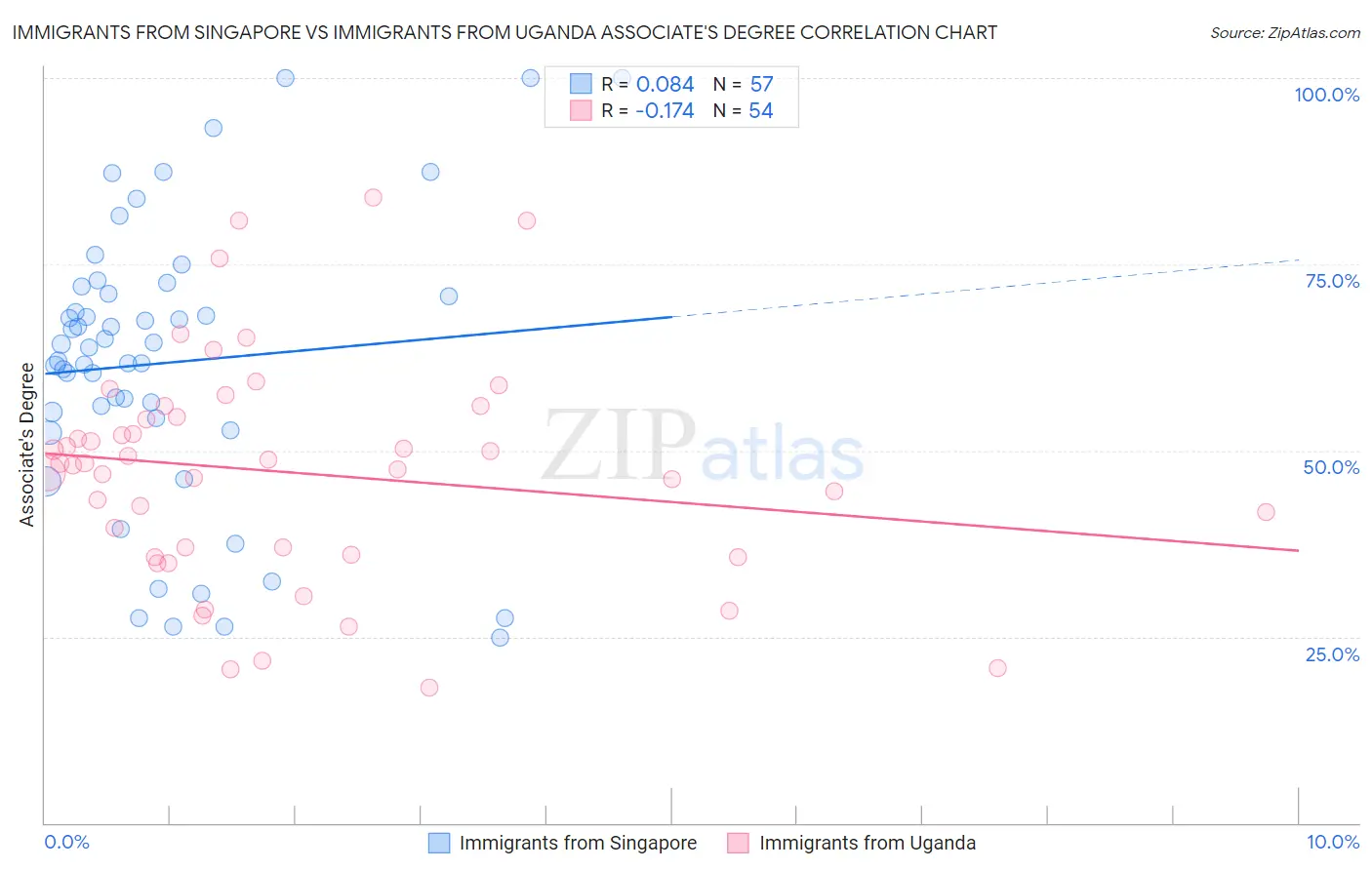 Immigrants from Singapore vs Immigrants from Uganda Associate's Degree