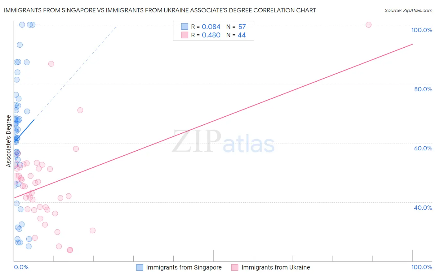 Immigrants from Singapore vs Immigrants from Ukraine Associate's Degree