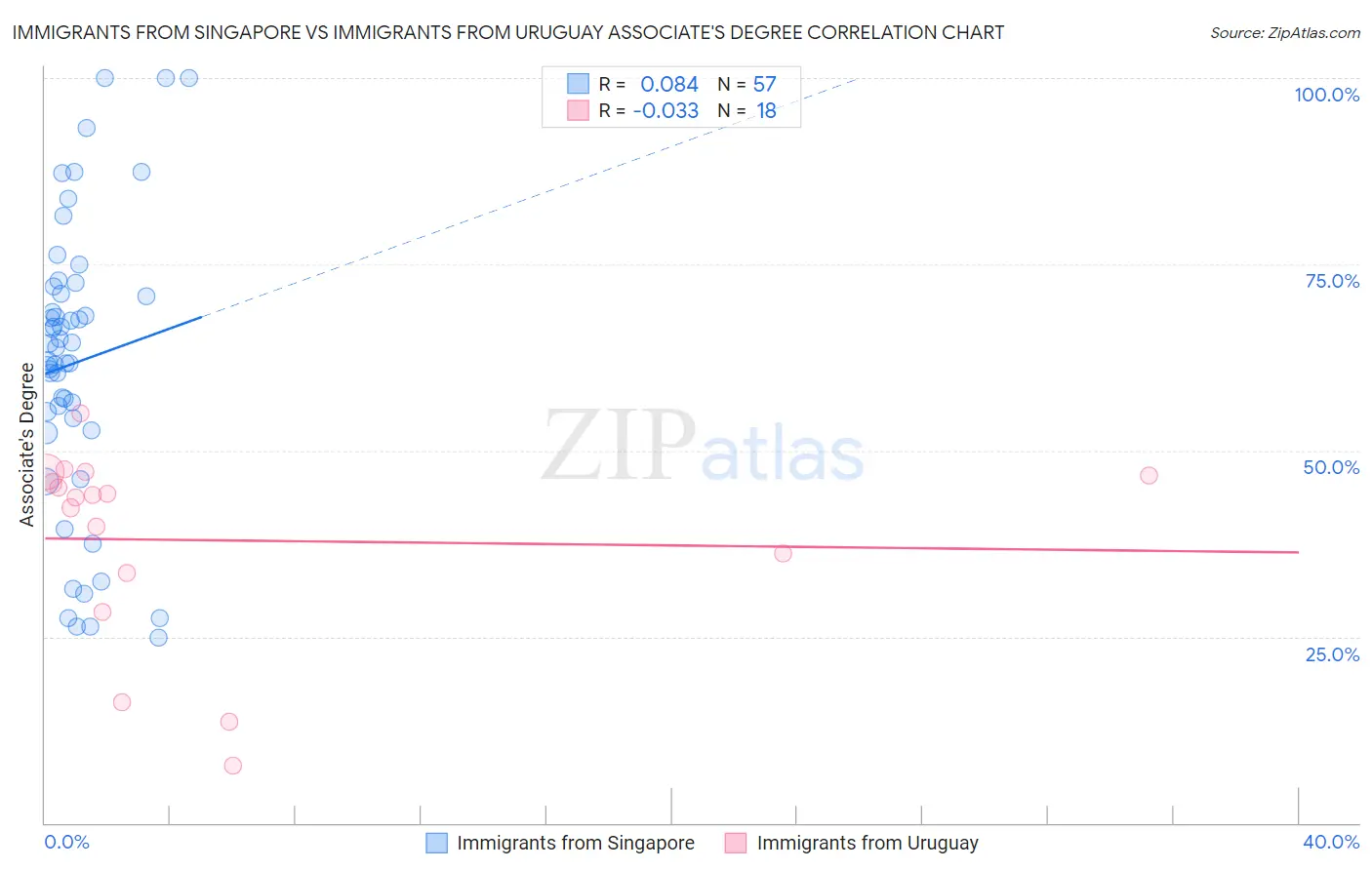 Immigrants from Singapore vs Immigrants from Uruguay Associate's Degree