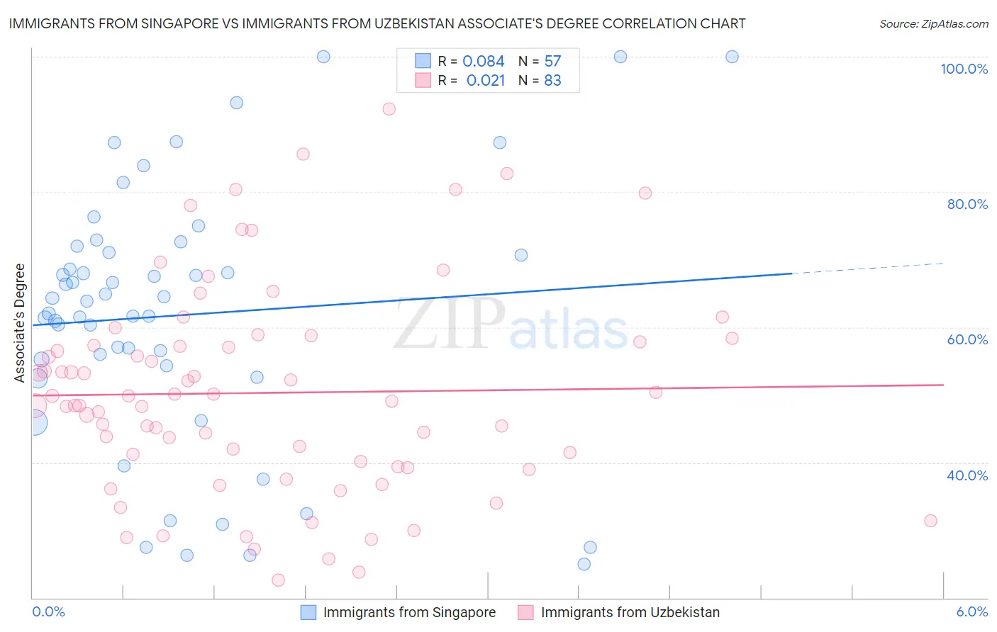 Immigrants from Singapore vs Immigrants from Uzbekistan Associate's Degree
