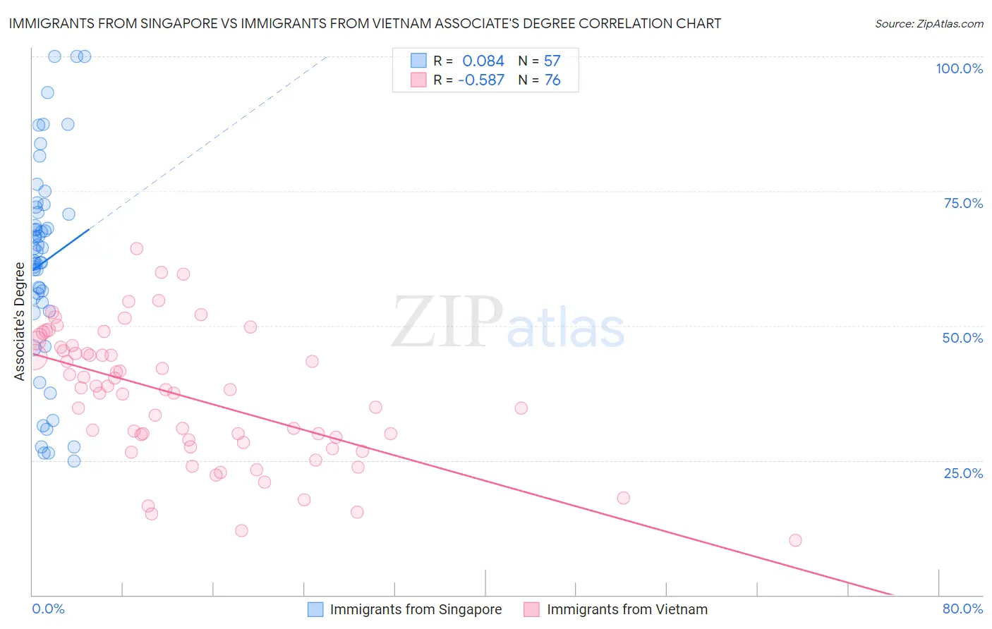 Immigrants from Singapore vs Immigrants from Vietnam Associate's Degree
