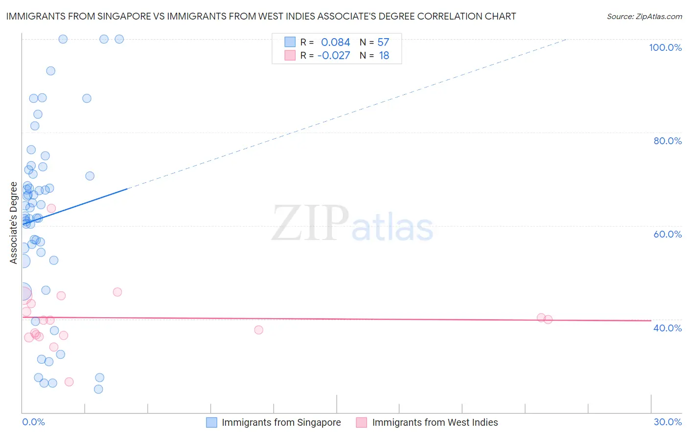 Immigrants from Singapore vs Immigrants from West Indies Associate's Degree