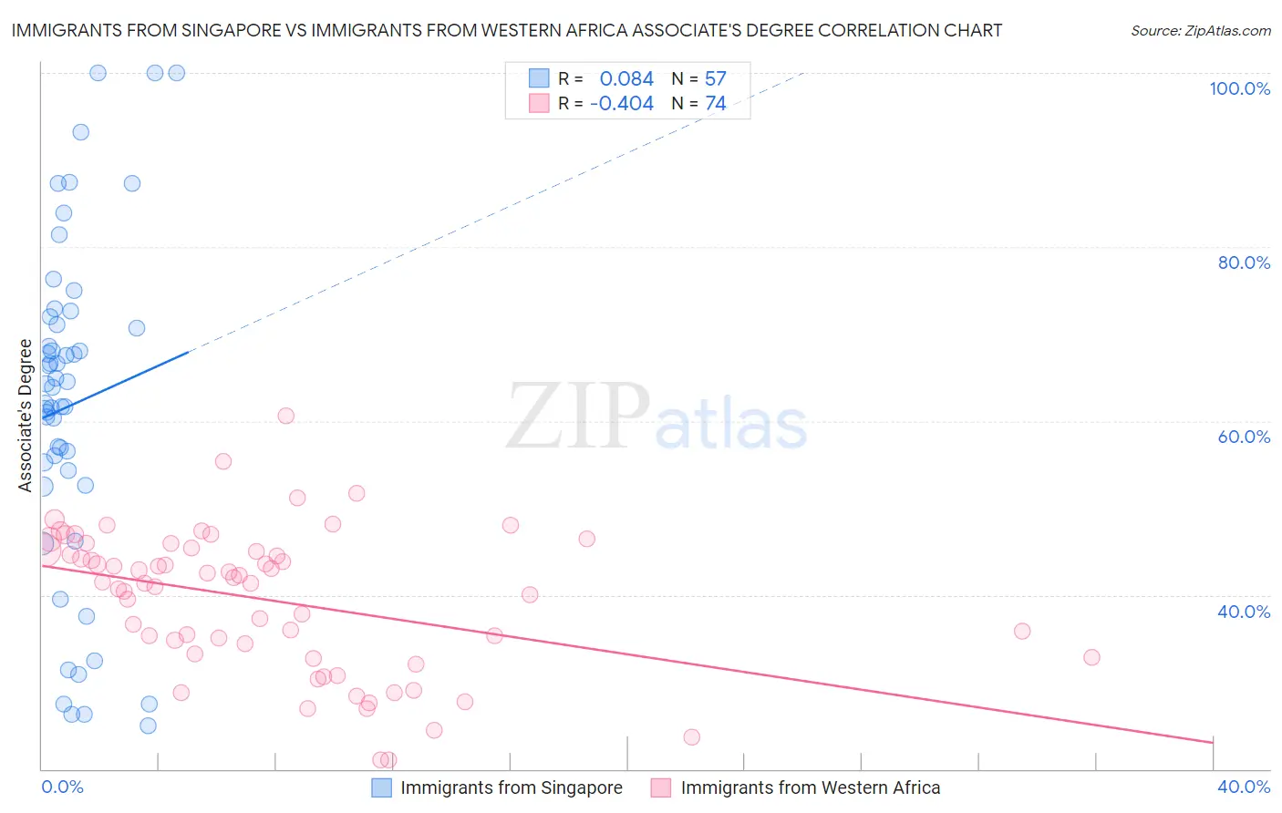 Immigrants from Singapore vs Immigrants from Western Africa Associate's Degree