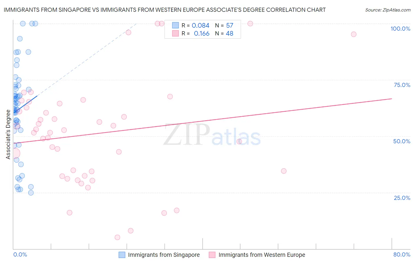 Immigrants from Singapore vs Immigrants from Western Europe Associate's Degree