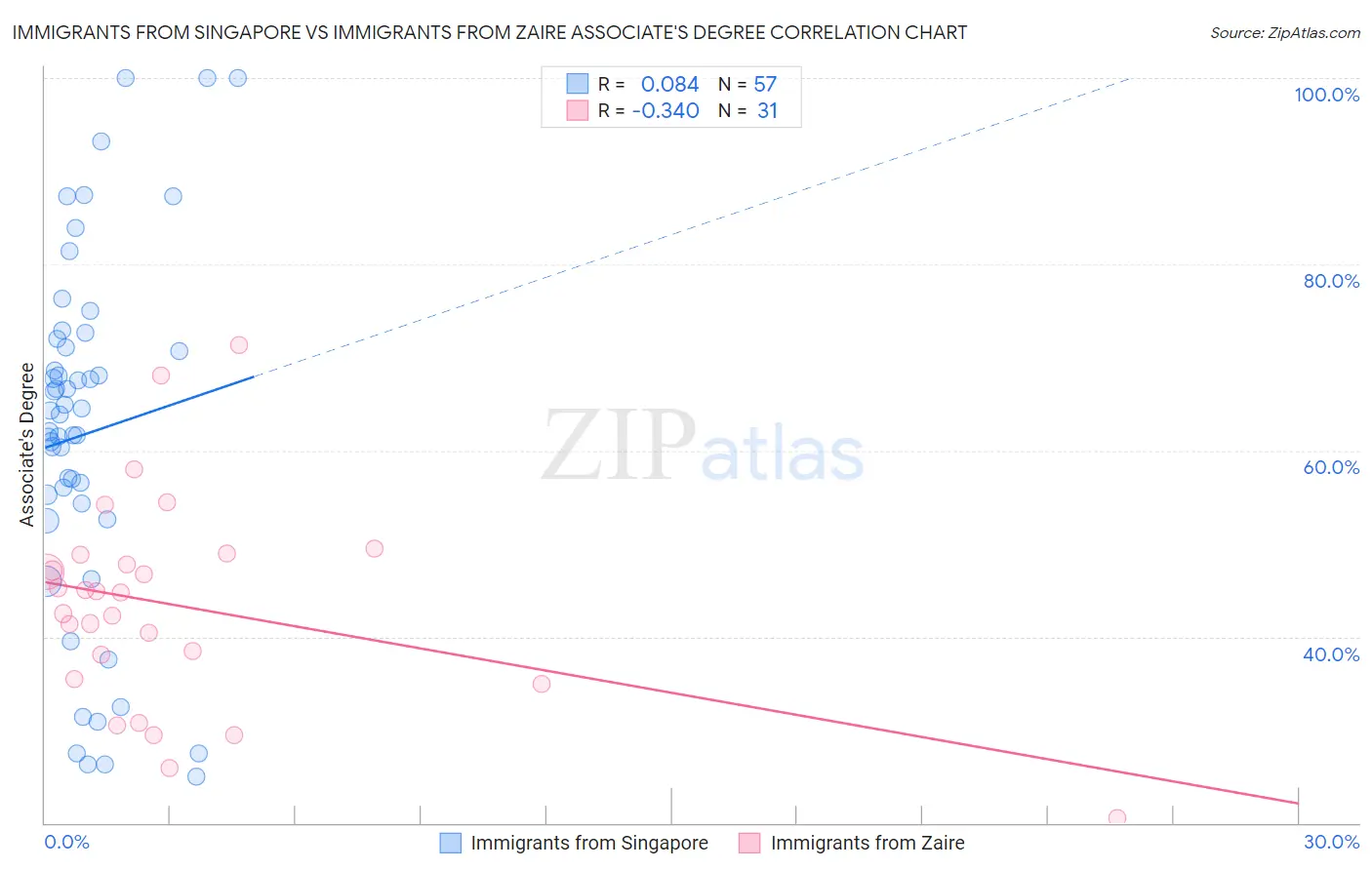 Immigrants from Singapore vs Immigrants from Zaire Associate's Degree