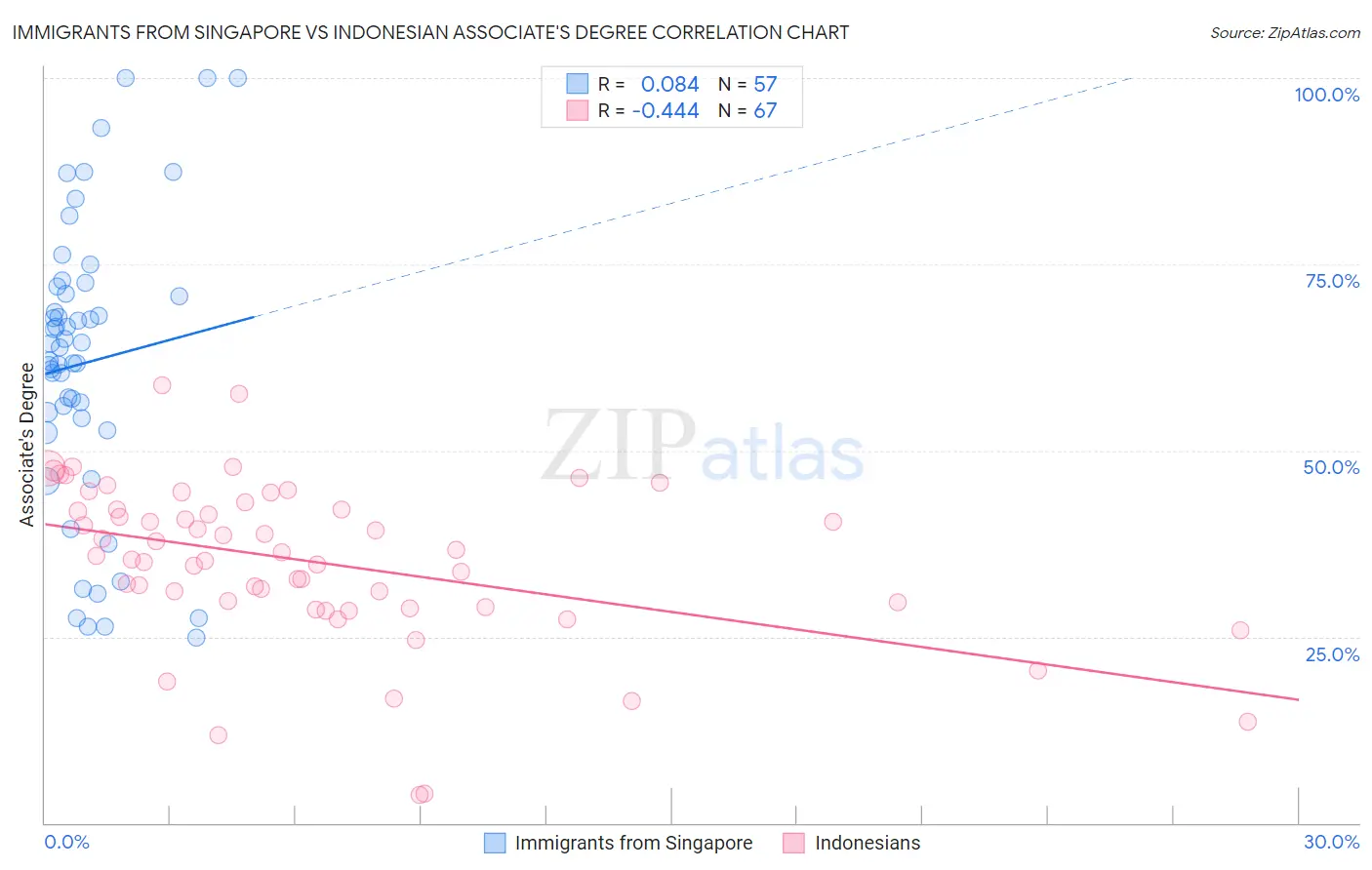Immigrants from Singapore vs Indonesian Associate's Degree