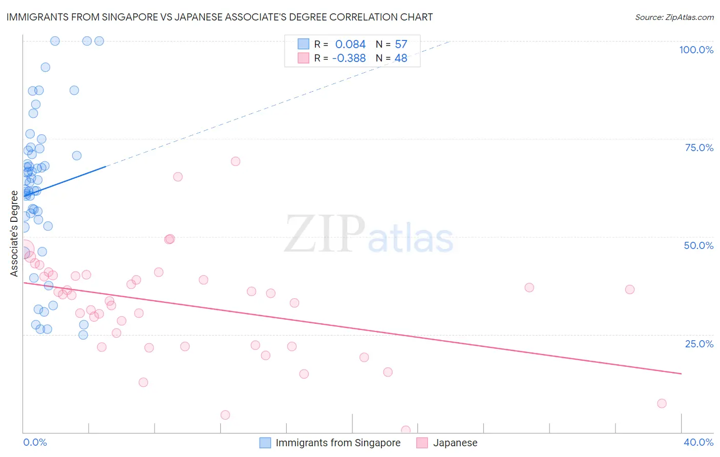 Immigrants from Singapore vs Japanese Associate's Degree