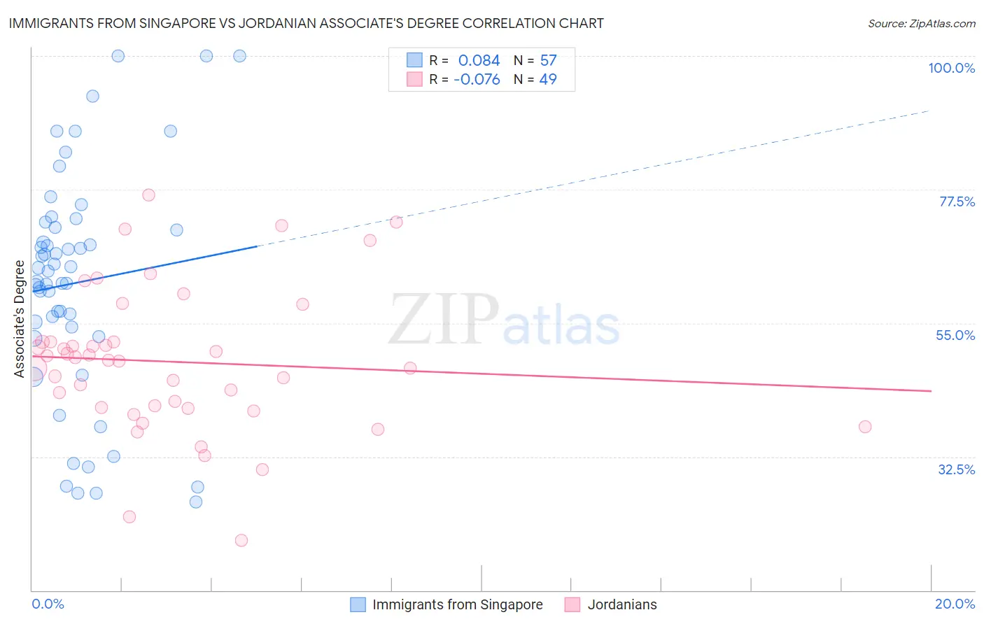 Immigrants from Singapore vs Jordanian Associate's Degree