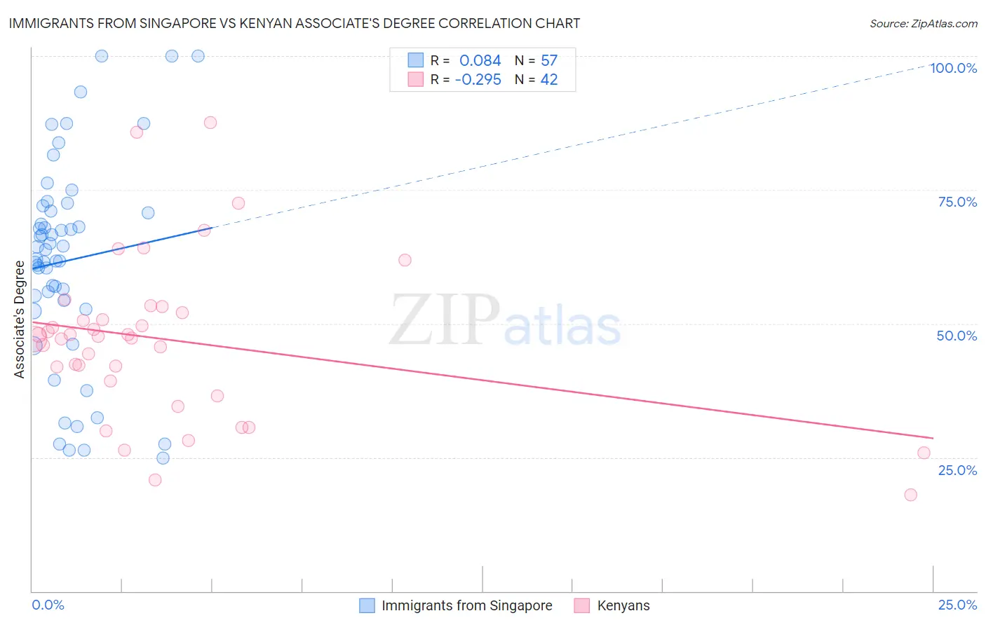 Immigrants from Singapore vs Kenyan Associate's Degree
