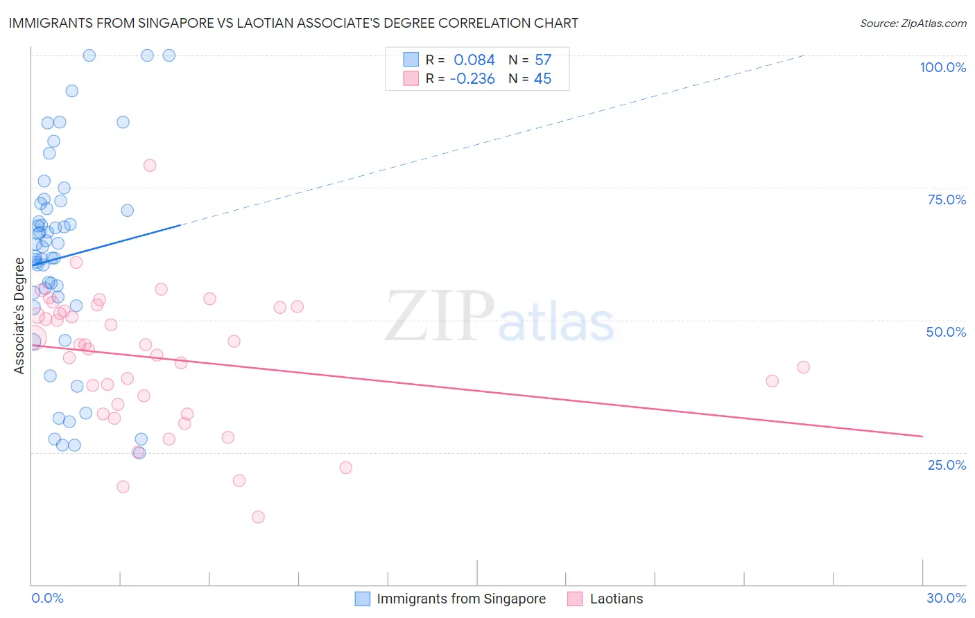 Immigrants from Singapore vs Laotian Associate's Degree