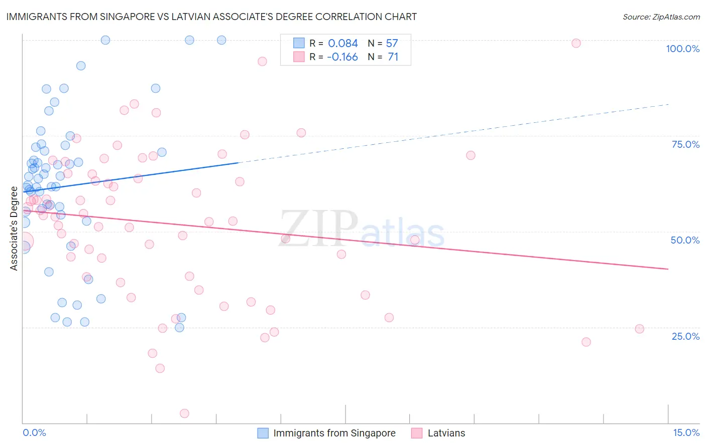 Immigrants from Singapore vs Latvian Associate's Degree
