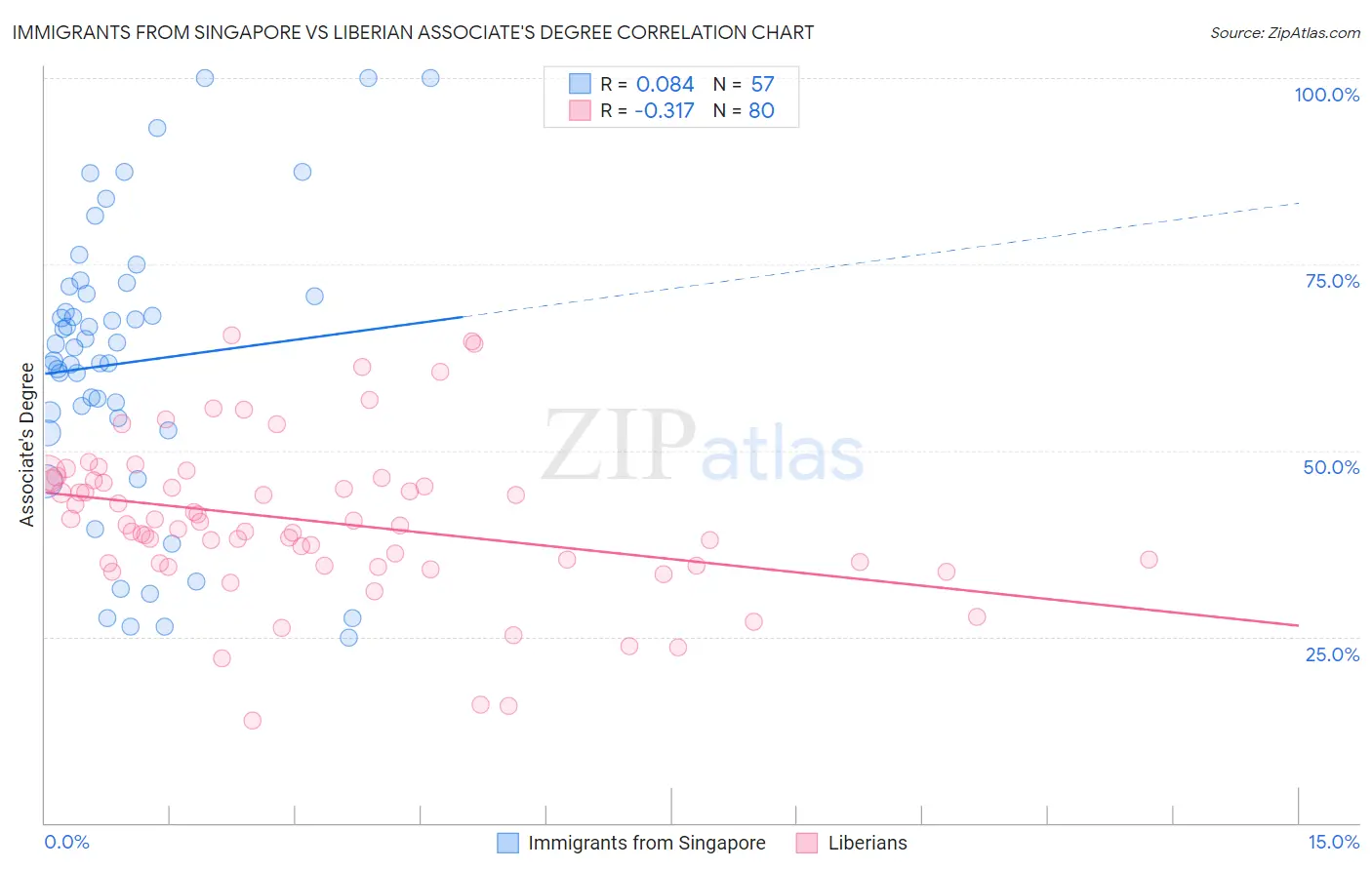 Immigrants from Singapore vs Liberian Associate's Degree