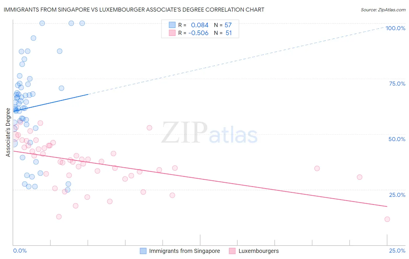 Immigrants from Singapore vs Luxembourger Associate's Degree