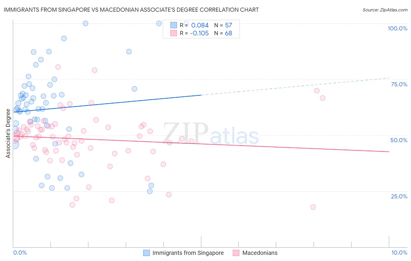 Immigrants from Singapore vs Macedonian Associate's Degree