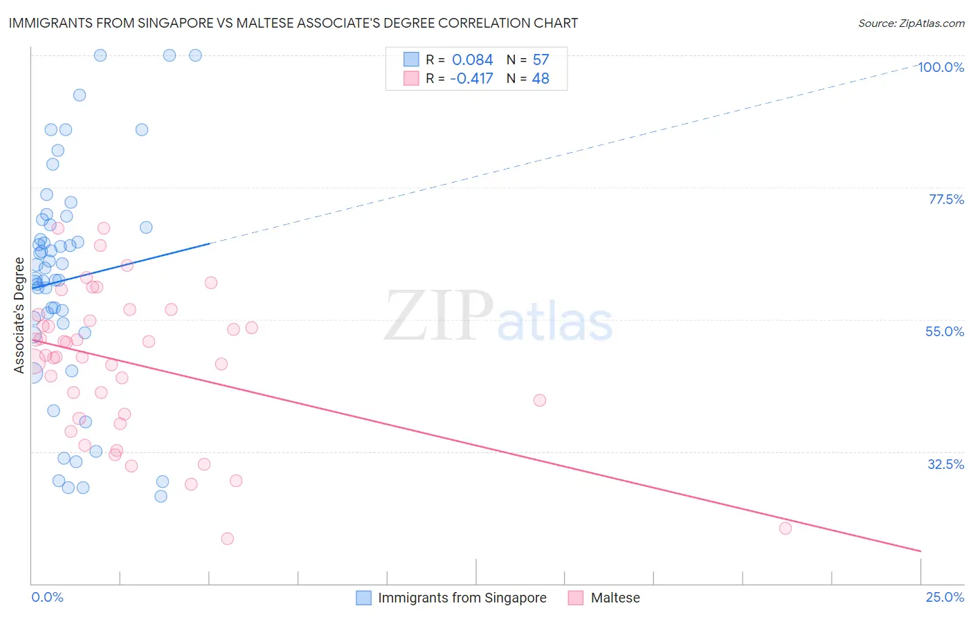 Immigrants from Singapore vs Maltese Associate's Degree