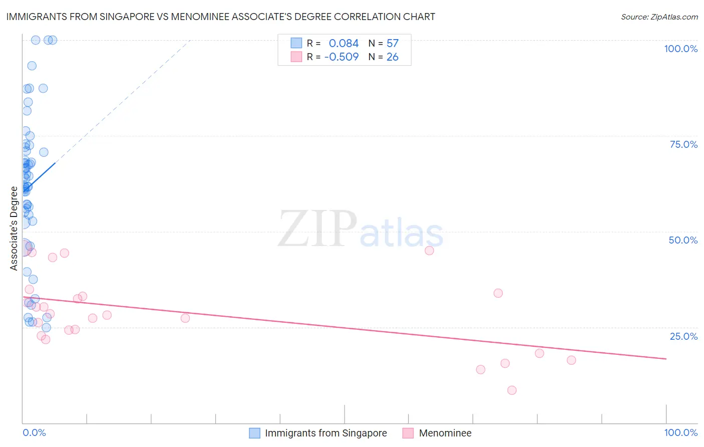 Immigrants from Singapore vs Menominee Associate's Degree