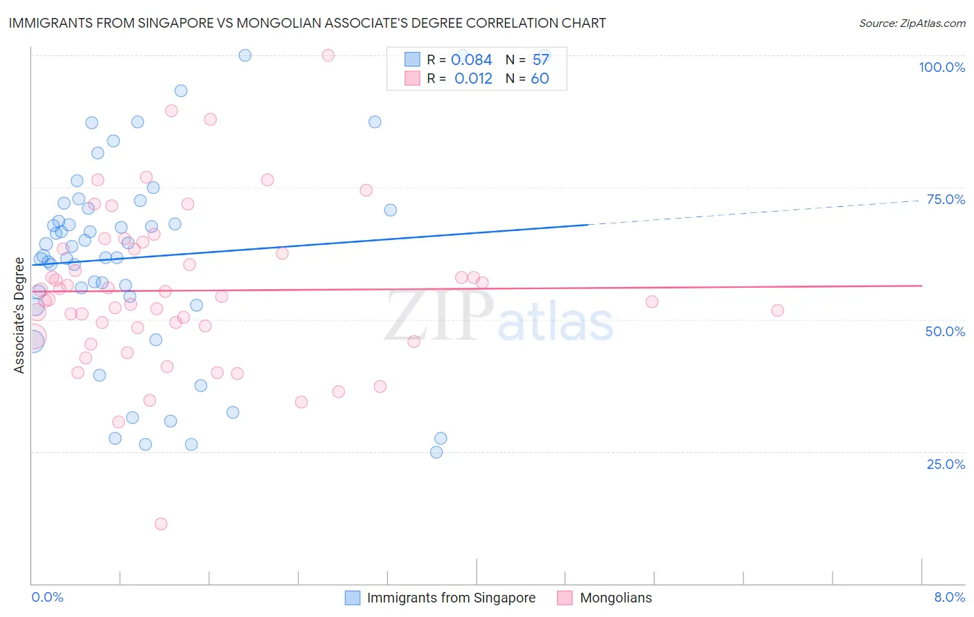 Immigrants from Singapore vs Mongolian Associate's Degree