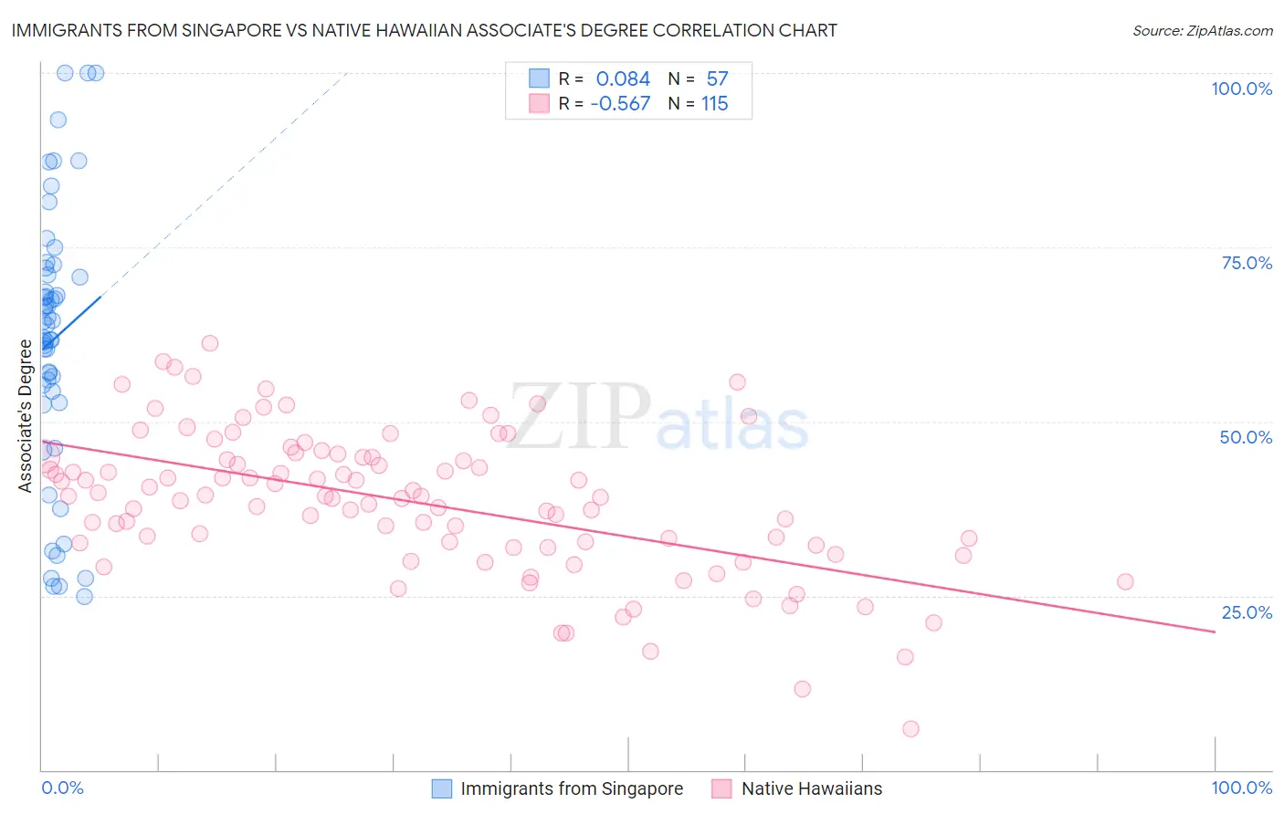 Immigrants from Singapore vs Native Hawaiian Associate's Degree