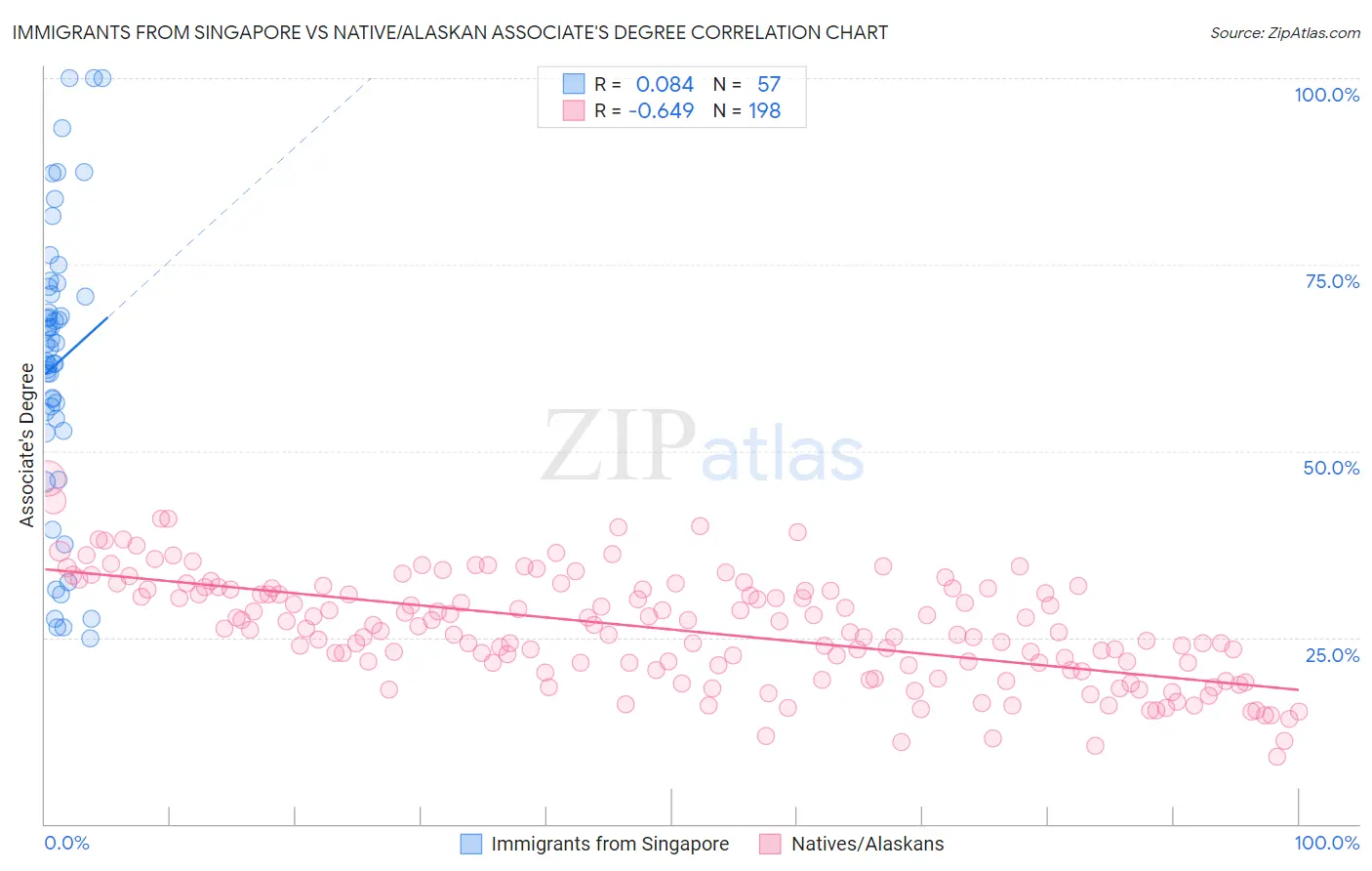 Immigrants from Singapore vs Native/Alaskan Associate's Degree