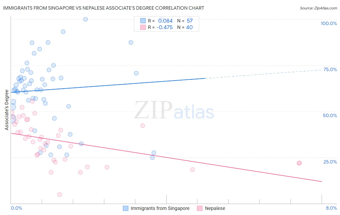 Immigrants from Singapore vs Nepalese Associate's Degree