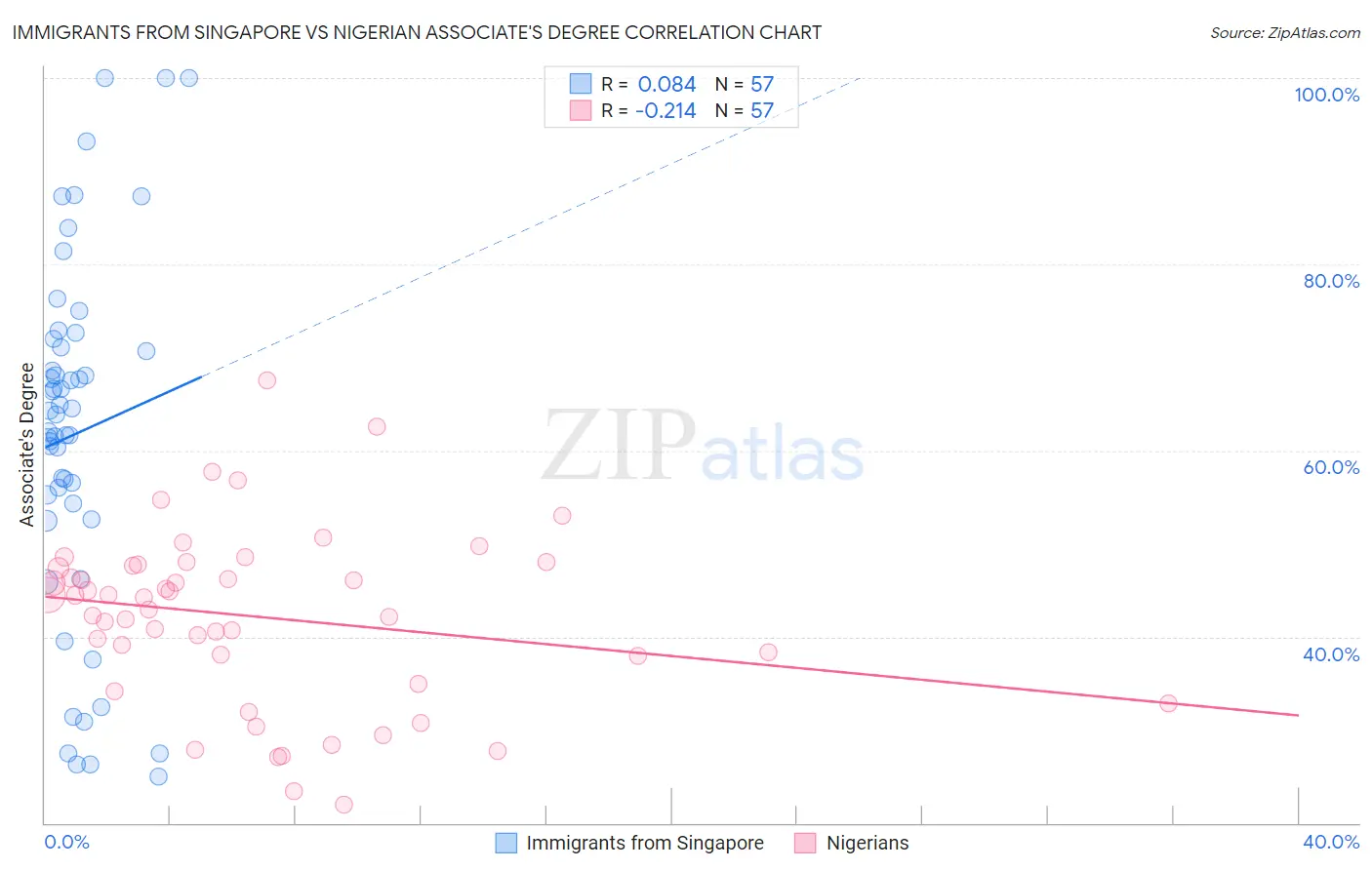 Immigrants from Singapore vs Nigerian Associate's Degree
