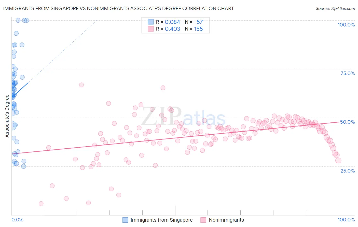 Immigrants from Singapore vs Nonimmigrants Associate's Degree