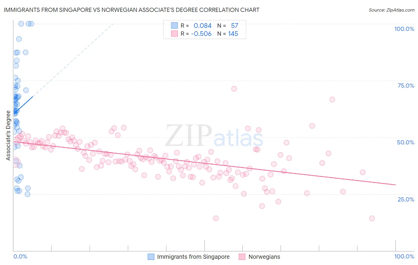 Immigrants from Singapore vs Norwegian Associate's Degree