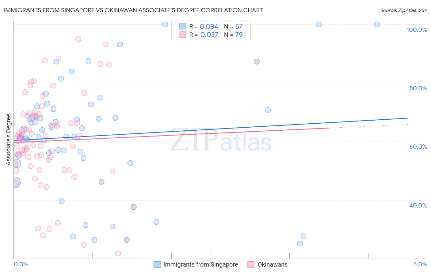 Immigrants from Singapore vs Okinawan Associate's Degree