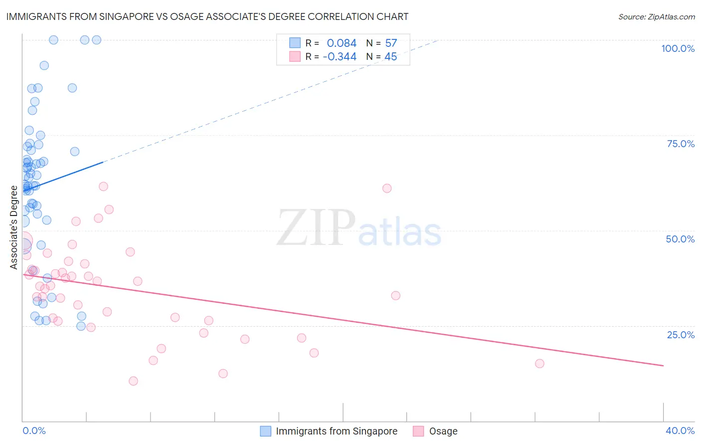 Immigrants from Singapore vs Osage Associate's Degree