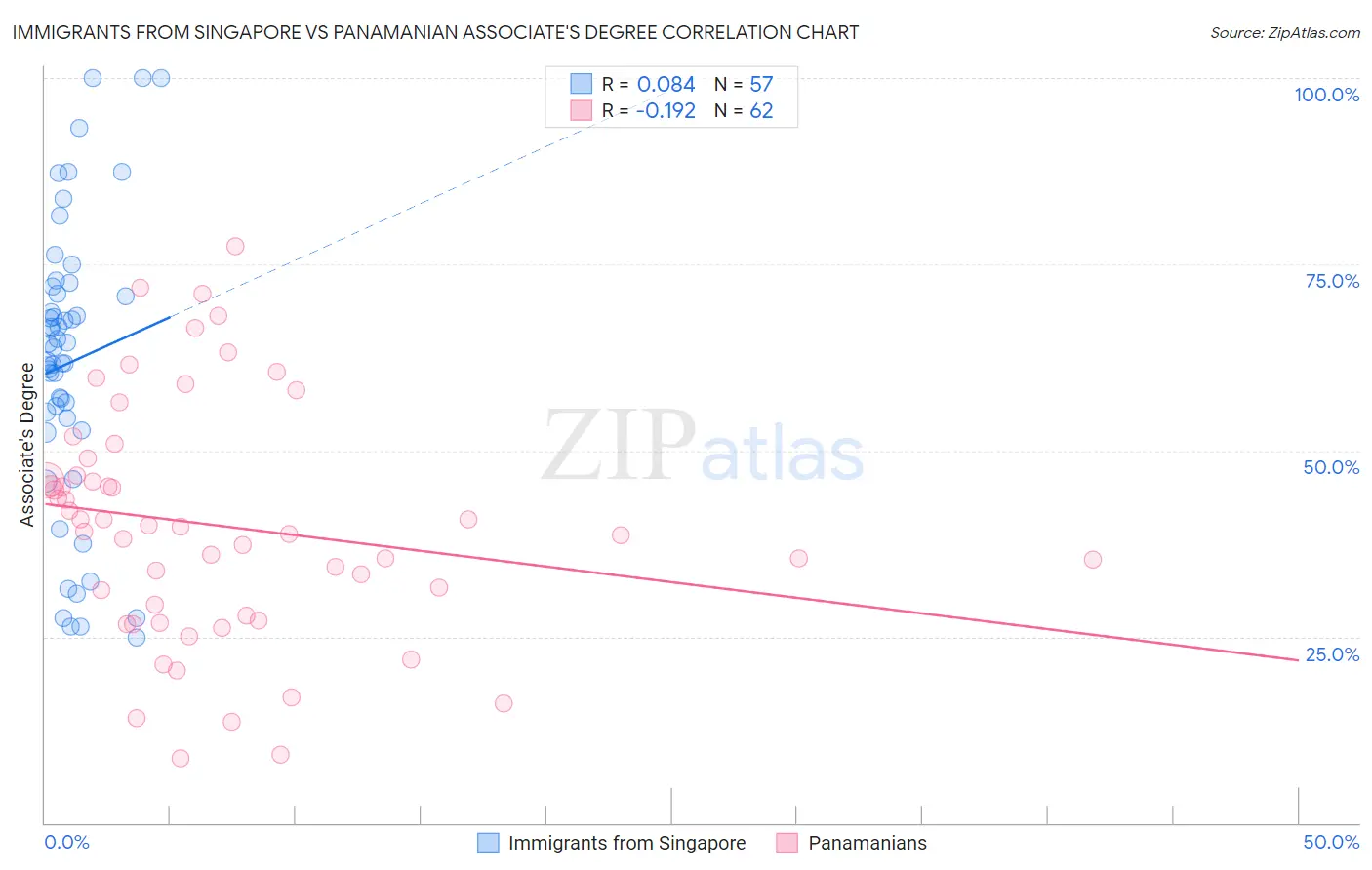 Immigrants from Singapore vs Panamanian Associate's Degree