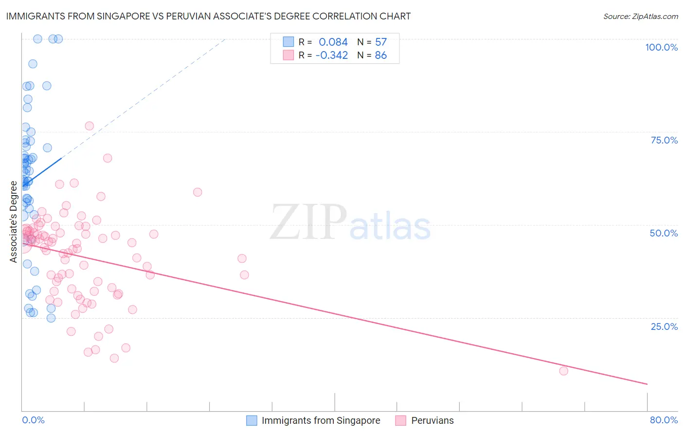 Immigrants from Singapore vs Peruvian Associate's Degree