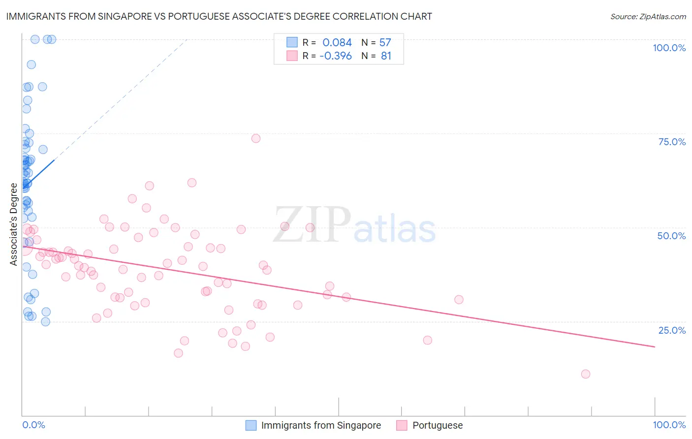 Immigrants from Singapore vs Portuguese Associate's Degree