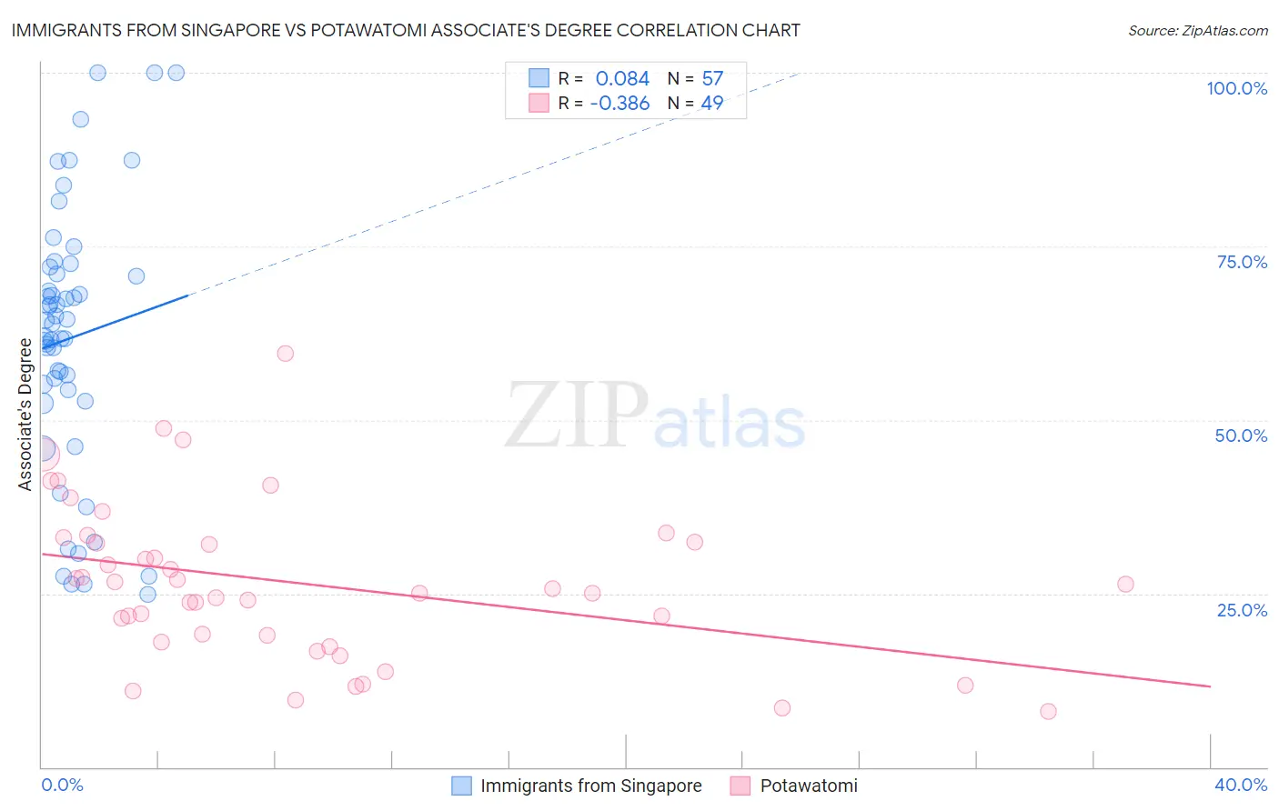 Immigrants from Singapore vs Potawatomi Associate's Degree