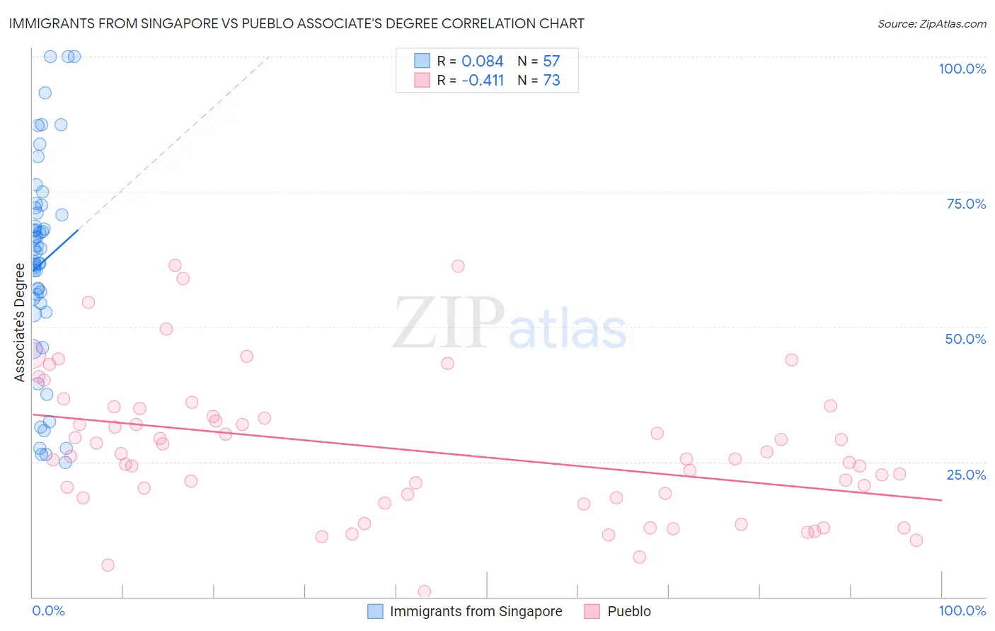 Immigrants from Singapore vs Pueblo Associate's Degree