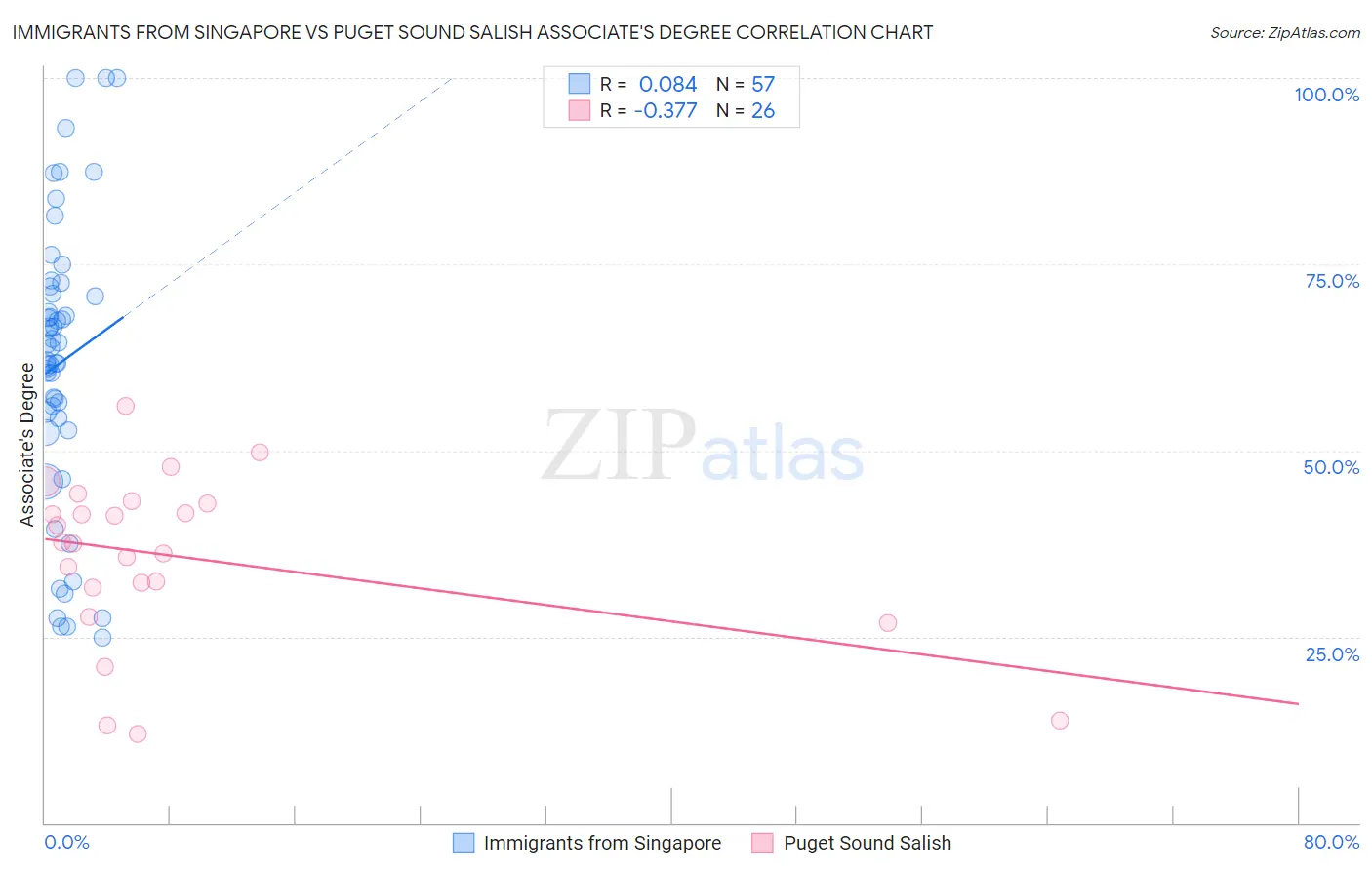 Immigrants from Singapore vs Puget Sound Salish Associate's Degree