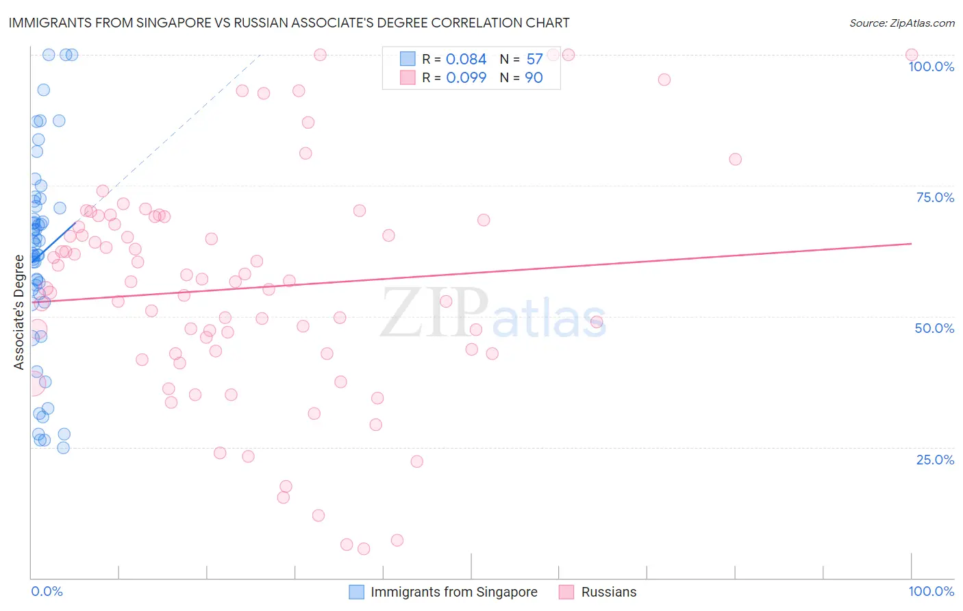 Immigrants from Singapore vs Russian Associate's Degree
