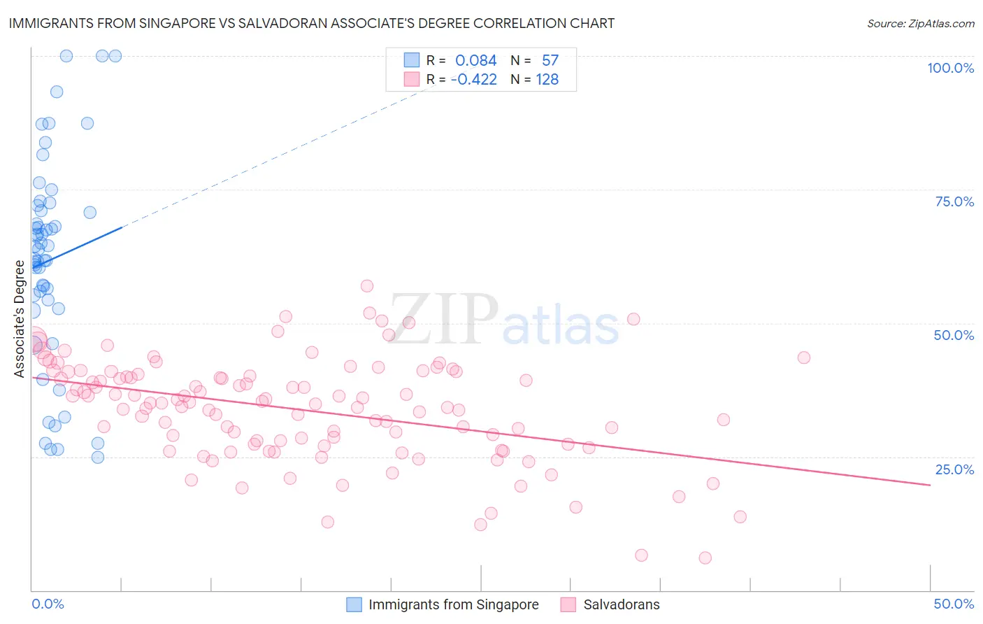 Immigrants from Singapore vs Salvadoran Associate's Degree